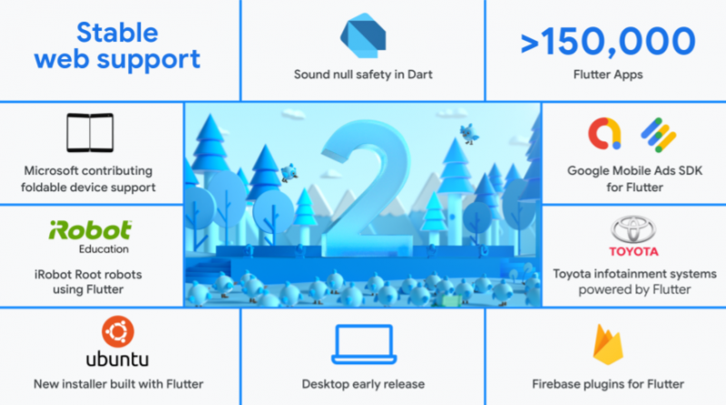 Google anuncia Flutter 2 con soporte para aplicaciones web y de escritorio