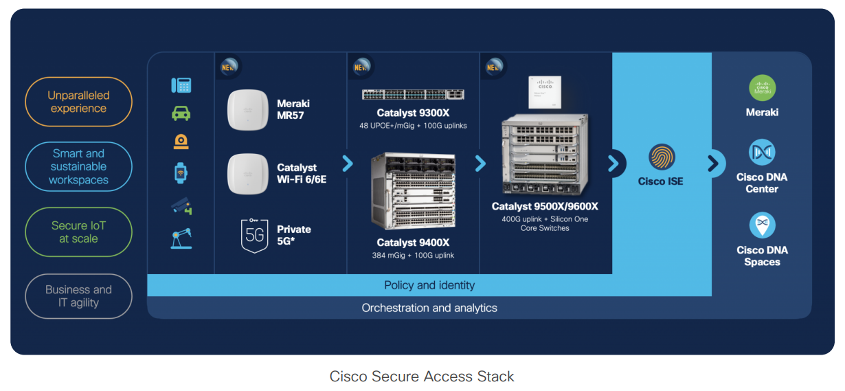 Cisco Showcase: Cloud-managed Switches