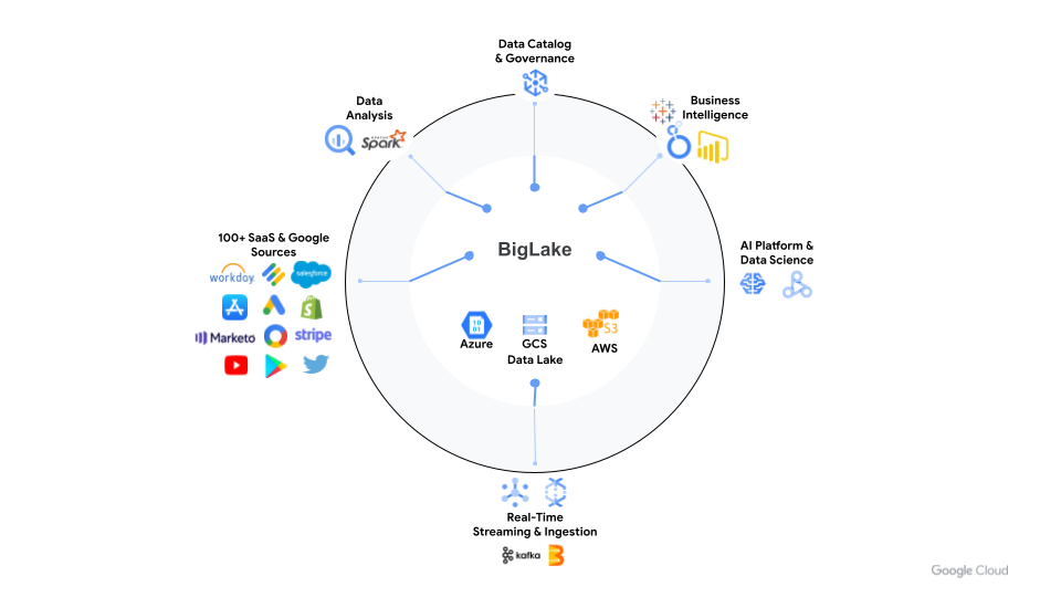 Google Cloud boosts big-data accessibility with new innovations at 