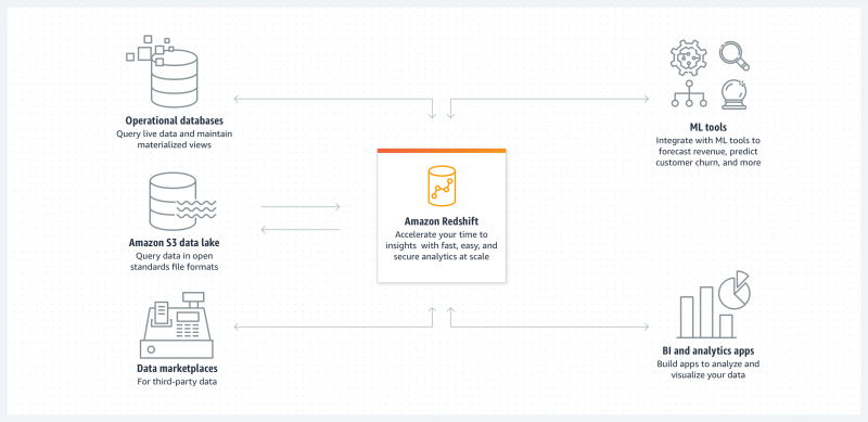 Amazon Redshift Serverless now available alongside EMR and MSK ...