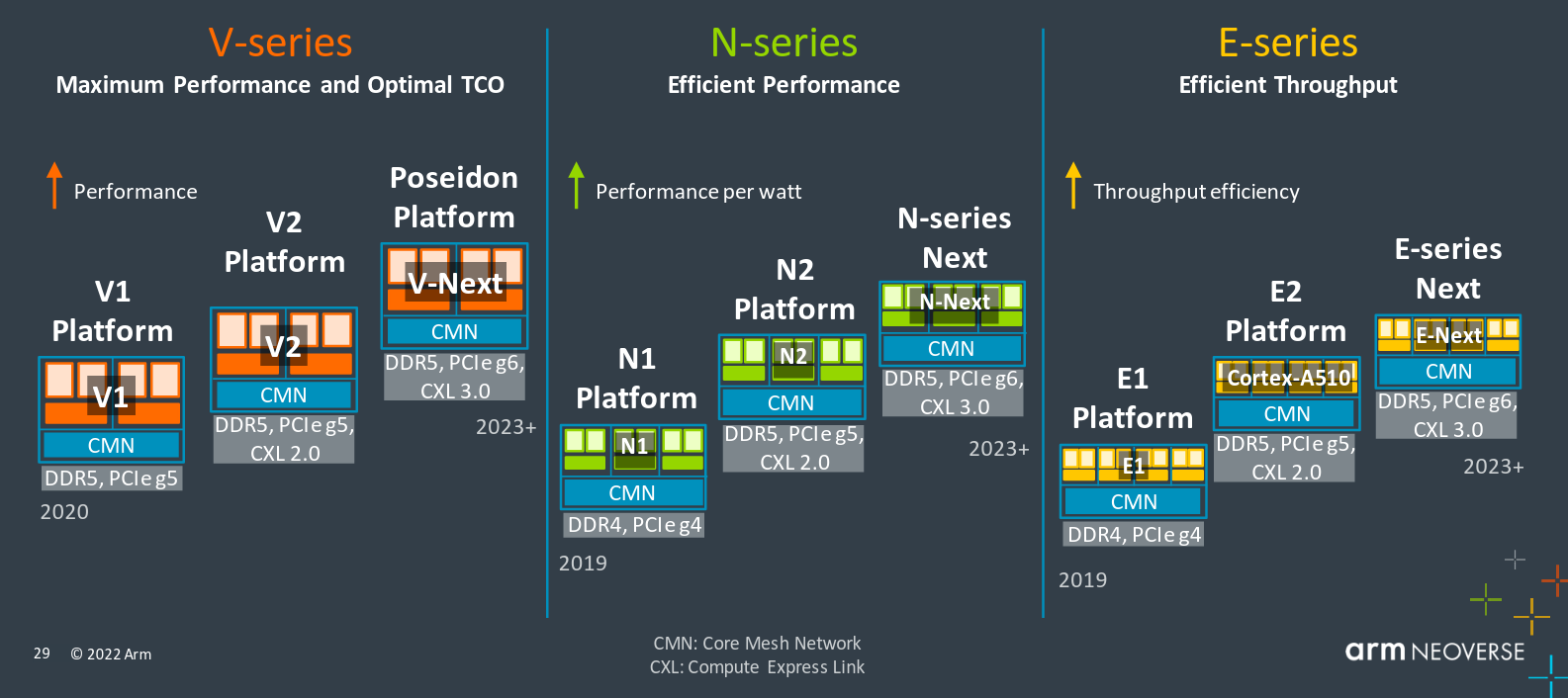 Arm unveils updated Neoverse CPU roadmap, targeting cloud, hyperscale ...