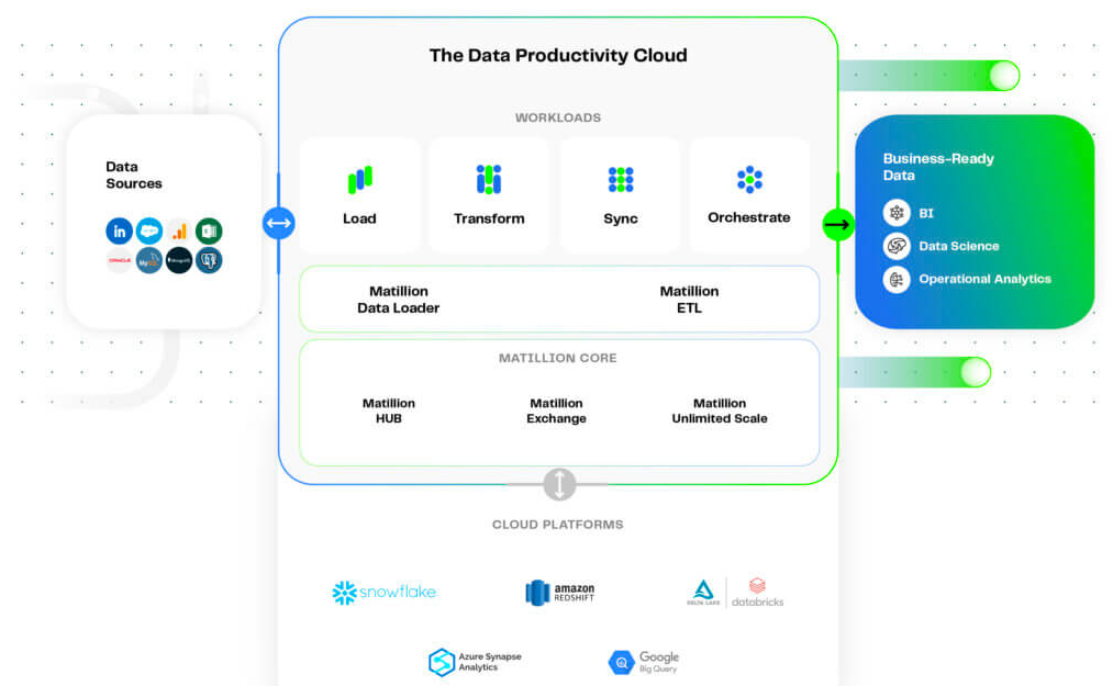 Matillion unveils new Data Productivity Cloud with low-code user interface