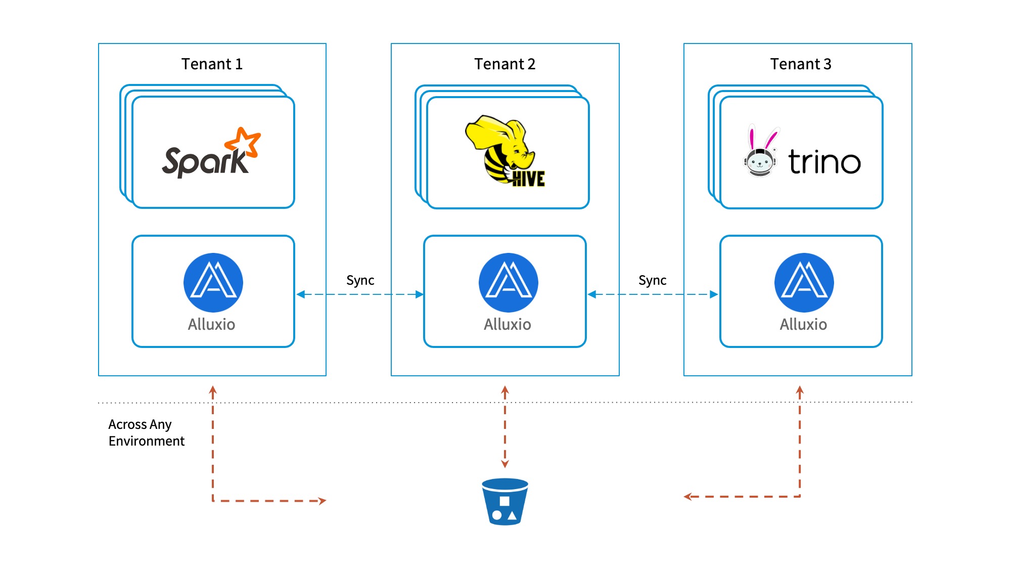 Data intensive applications. Multi tenant архитектура. Тестирование масштабируемости (scalability Test). Data Intensive applications Сбер. Kubernetes Post.