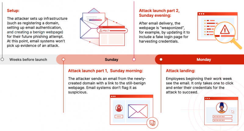 Site Repeatedly Taken Down for Phishing - General - Cloudflare Community