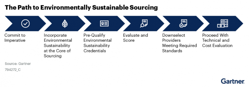IT sourcing must adopt an environmental sustainability framework