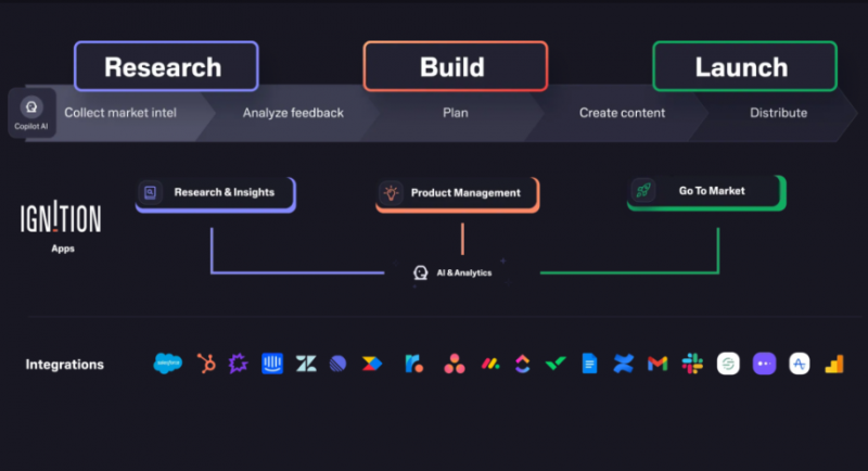 Ignition raises $8M to enhance collaboration between product and go-to ...