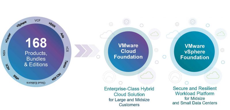 VMware simplifies product portfolio around Cloud Foundation and vSphere ...