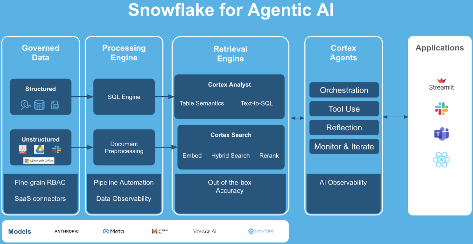 Snowflake partners with Anthropic to release its first AI agents