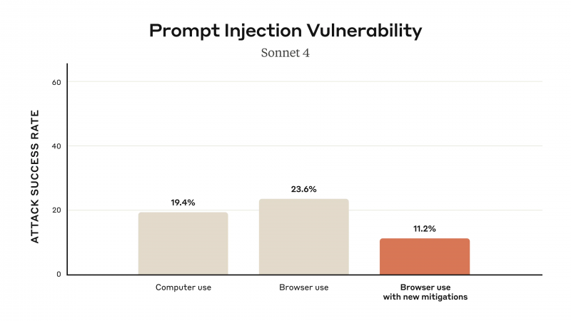 A chart from Anthropic showing injection prompt success rates across AI computer and browser control modes