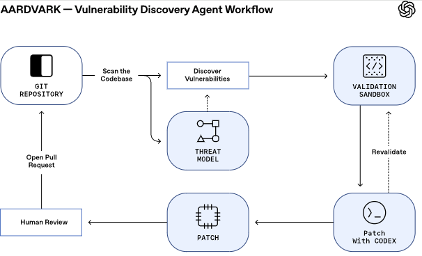 OpenAI unveils Aardvark, an autonomous GPT-5 agent built to hunt software vulnerabilities