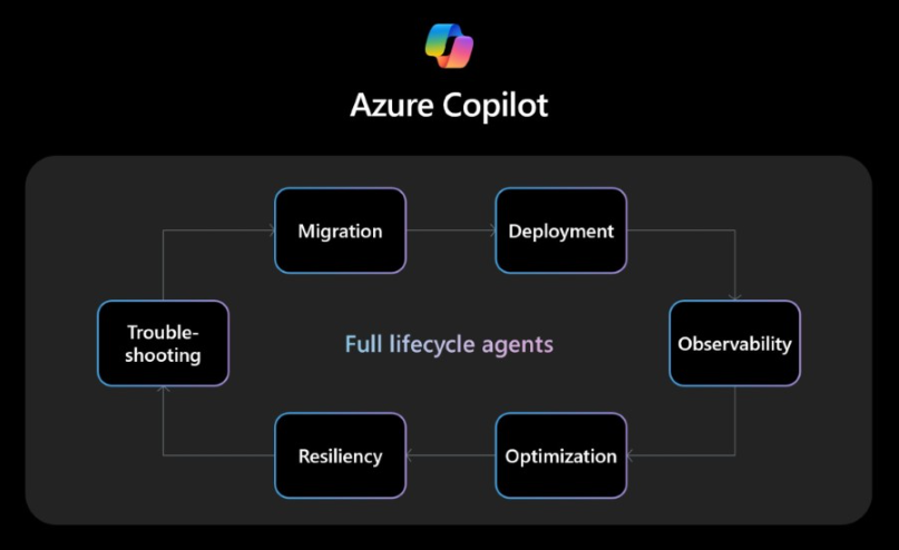 Microsoft rozšiřuje Azure Copilot o AI agenty pro autonomní správu cloudu