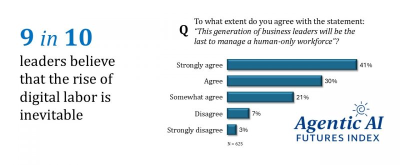 The image reflects how enterprises invest heavily in AI agents, but trust, governance and execution gaps show why ambition still outpaces operational reality across industries.