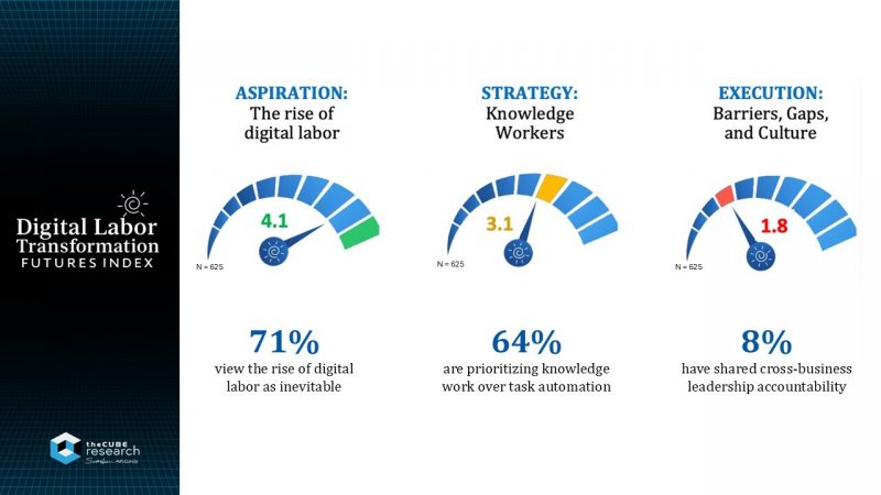 The slide shows a score of 4.1 out of 5 (71 percent) view the rise of digital labor as inevitable, with a score of 3.1 (64 percent) prioritizing knowledge work over task automation and 1.8 (eight percent) have shared cross-business leadership accountability, demonstrating why the ambition of AI agents outpaces enterprise reality.