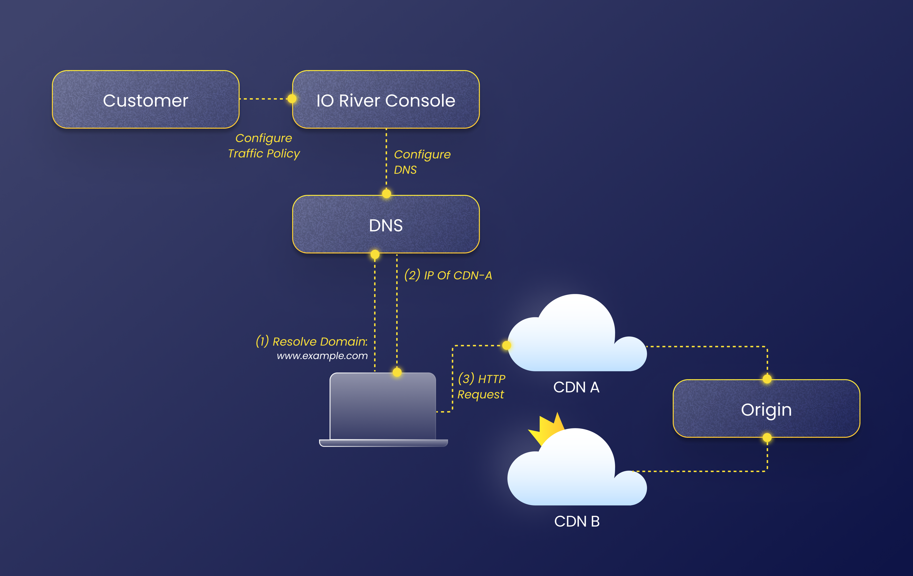 IO River raises $20M to decouple edge infrastructure from services