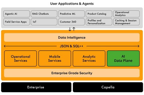 Couchbase’s AI Data Plane aims to turn fragmented data into real enterprise agent memory