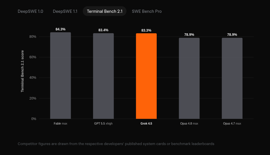 SpaceXAI’s newest AI model Grok 4.5 dramatically undercuts Anthropic and OpenAI on price