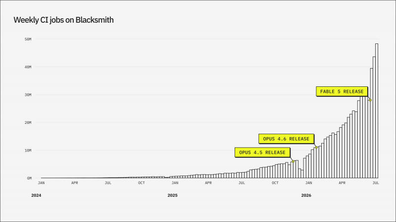 Weekly Blacksmith CI jobs chart